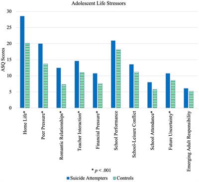 Temperament, parenting, mental disorders, life stressors and help-seeking behavior of Asian adolescent suicide attempters: A case control study